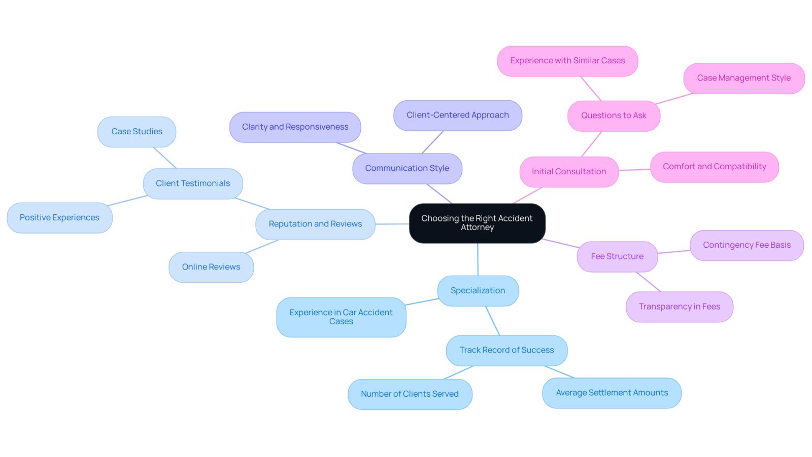 The central node represents the main topic, while each branch highlights a key factor to consider. Sub-branches provide additional details or examples related to each factor, helping you understand what to look for in an attorney.