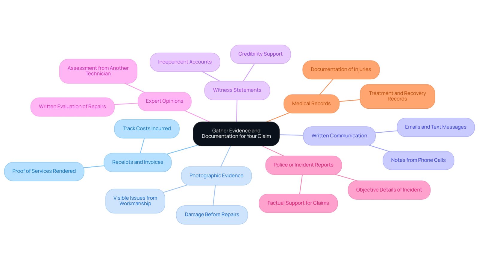 The center represents the main task of gathering evidence, while each branch shows a type of documentation you need. Follow the branches to see what specific items to collect under each category.
