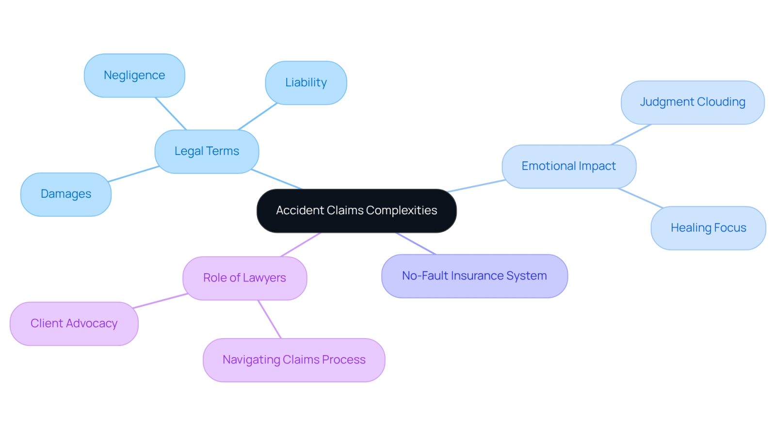 Start at the center with the main topic, then explore each branch to see how different elements like legal terms and emotional challenges connect to the overall claims process.