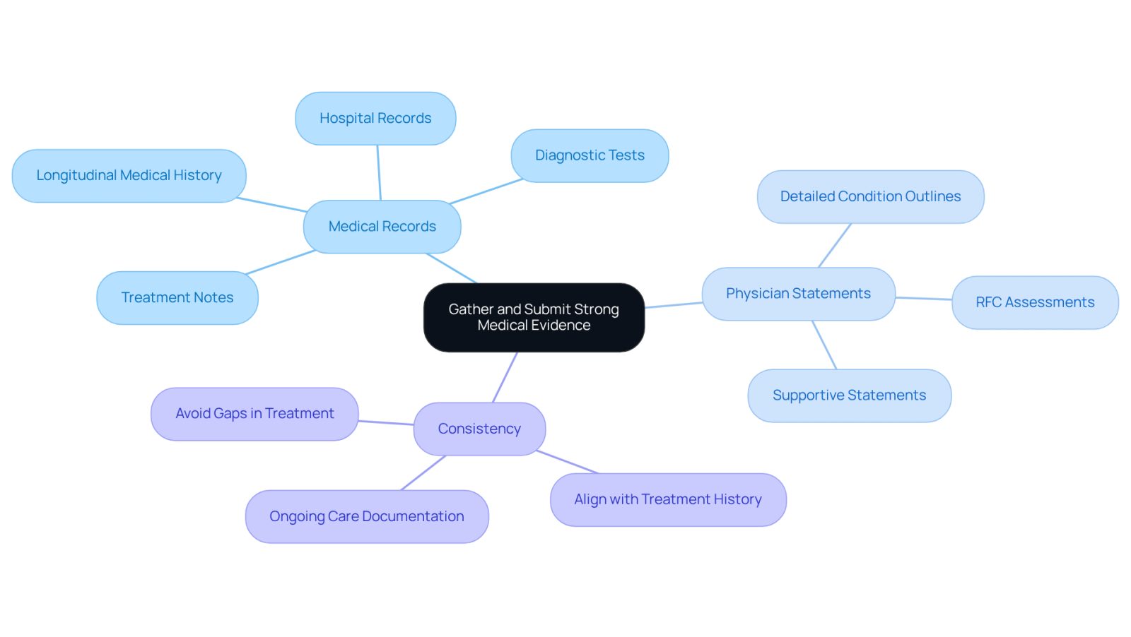 Start at the center with the main topic, then follow the branches to explore each category of evidence needed for your appeal. Each sub-point provides specific actions or considerations to strengthen your case.