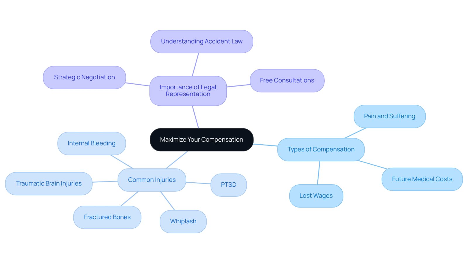 Start at the center with the main idea of maximizing compensation. Follow the branches to explore different types of compensation, common injuries, and why having a lawyer is crucial for your recovery.