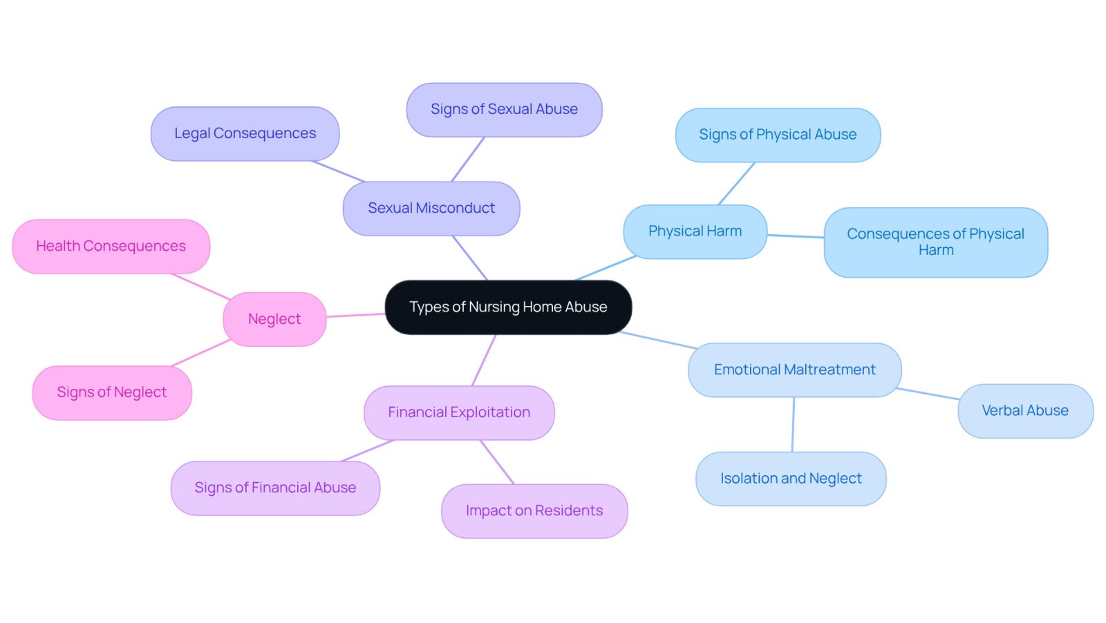 This mindmap shows the different forms of abuse that can occur in nursing homes. Each branch represents a type of mistreatment, helping families recognize and understand the signs to protect their loved ones.