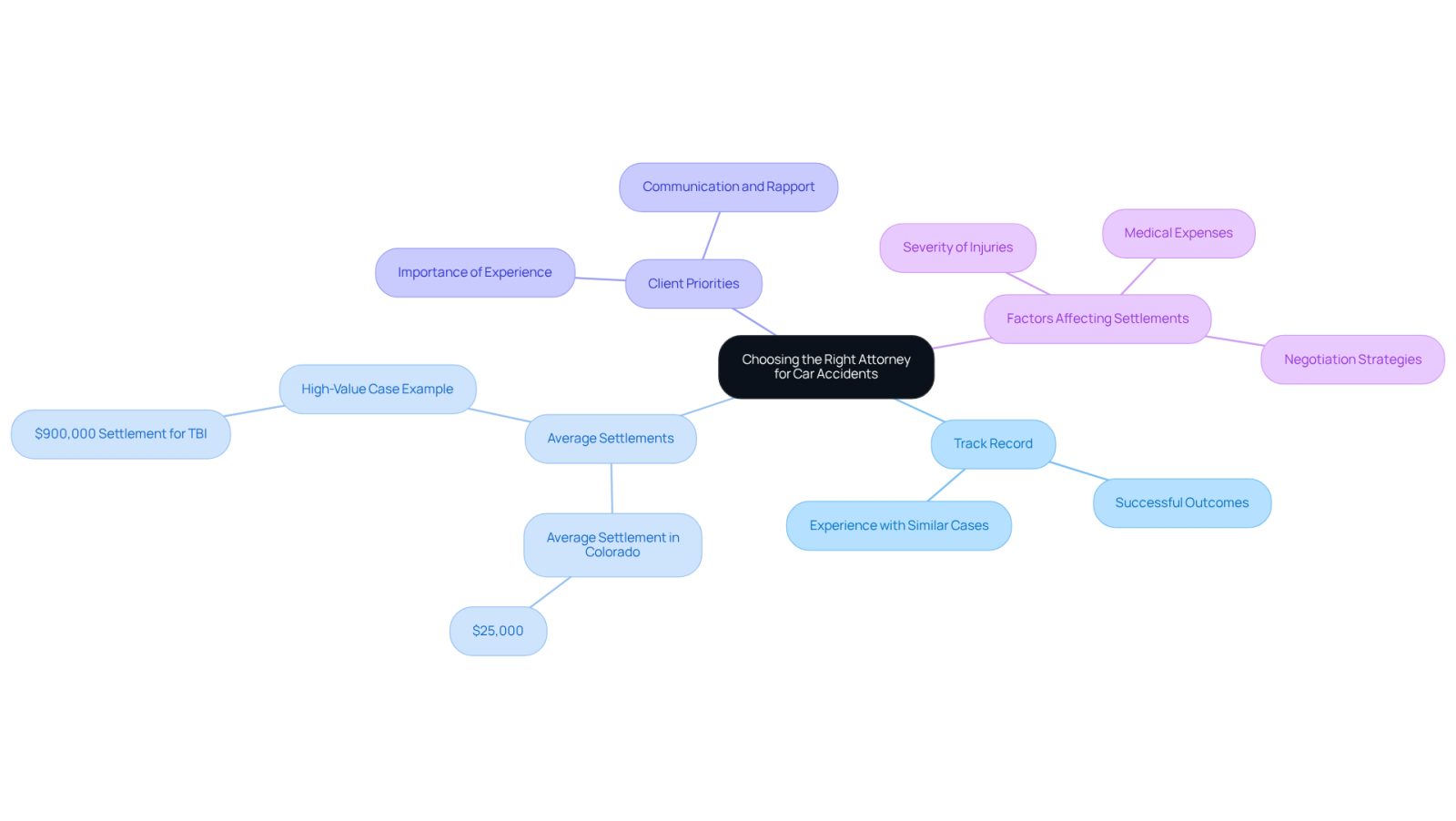 The central node represents the main decision of choosing an attorney, while the branches show important factors to consider, like their track record and average settlements. Each color-coded branch helps you quickly identify different aspects of the decision-making process.