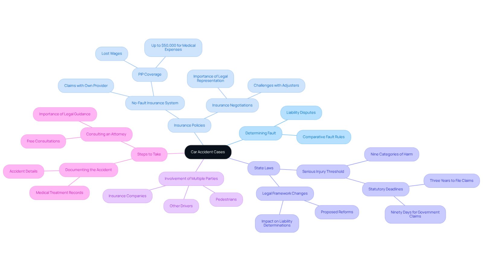 The central node represents the main topic, while the branches show key issues and steps involved in navigating car accident cases. Each color-coded branch helps you see how different aspects are connected.