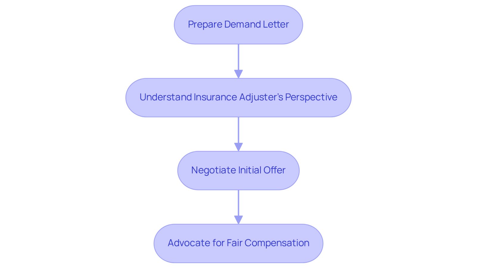 Follow the arrows to see the steps involved in negotiating a car accident claim. Each box represents a key action or consideration that can help you secure a fair settlement.