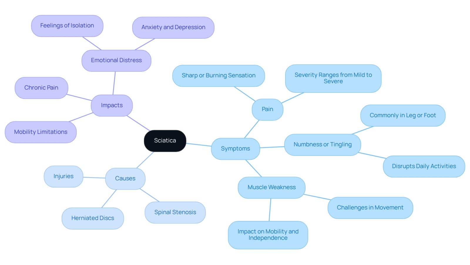 The central node represents sciatica, with branches showing its symptoms, causes, and impacts. Each branch helps you see how different aspects of sciatica are related and how they affect daily life.