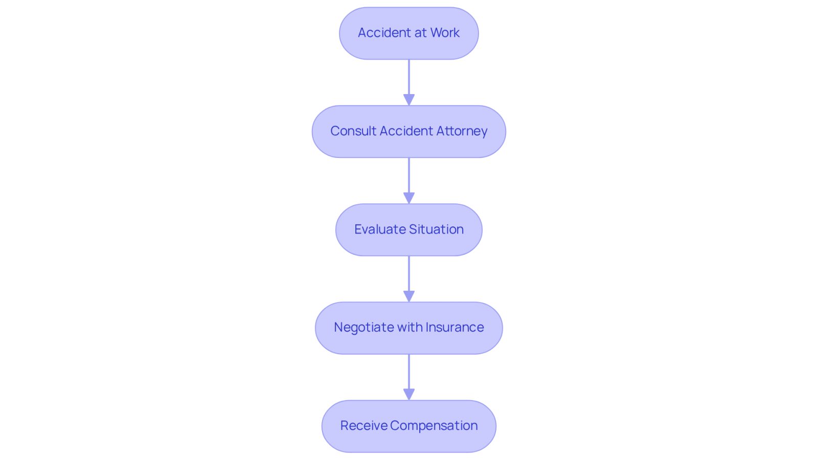 This flowchart shows the steps to take after a workplace accident. Start at the top and follow the arrows to see how consulting an attorney can lead to better compensation outcomes.