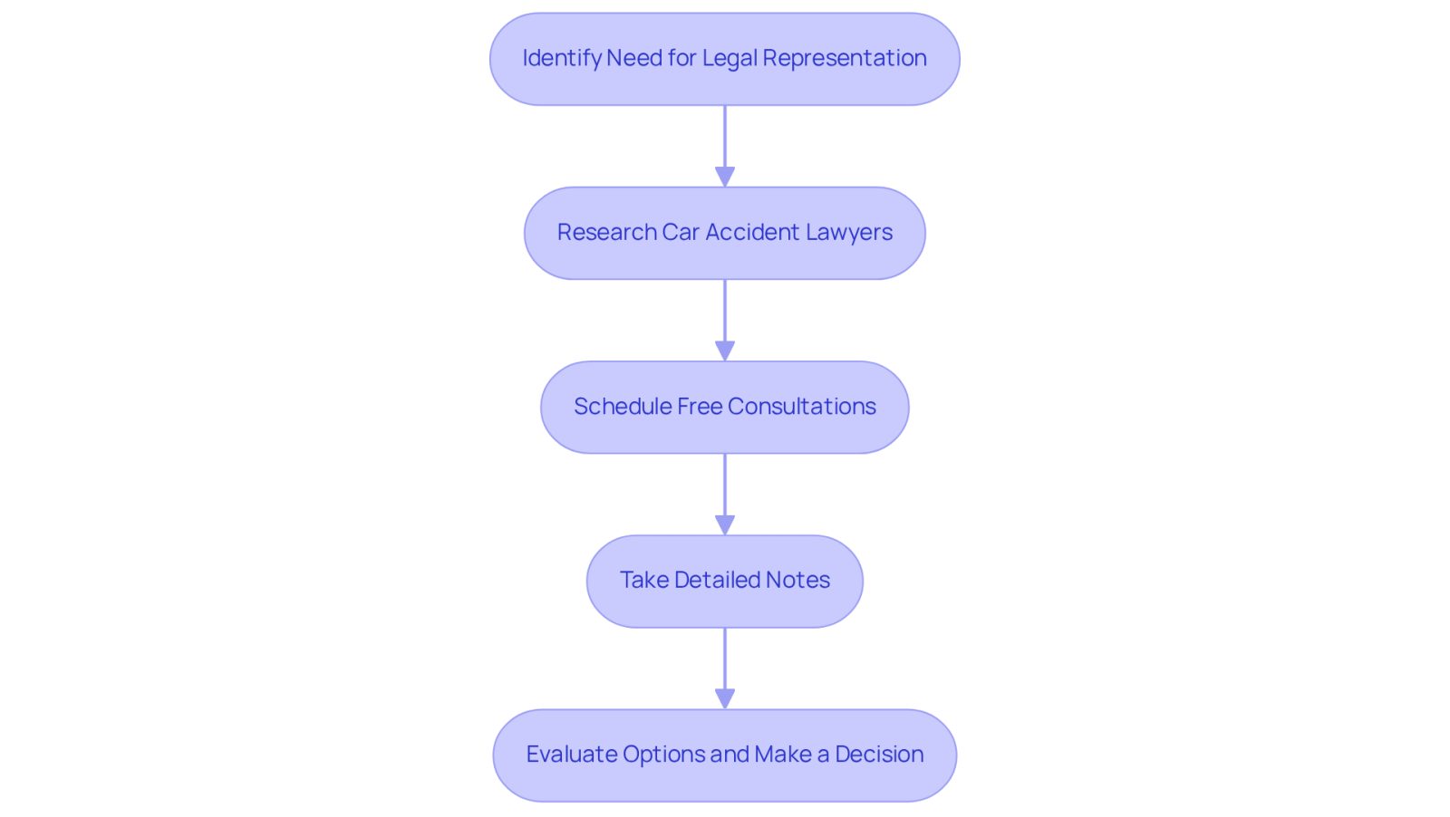Follow the arrows to see the steps you should take when looking for a lawyer after a car accident. Each step builds on the previous one, guiding you toward making a confident choice.