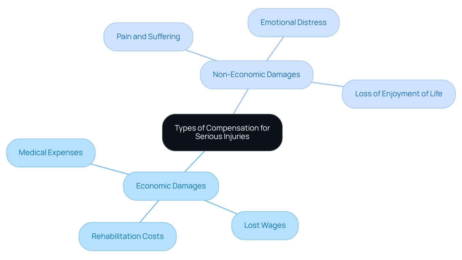 The central node represents the overall topic, while the branches show the two main types of compensation. Each sub-branch provides specific examples, helping you see how different aspects of compensation are categorized.