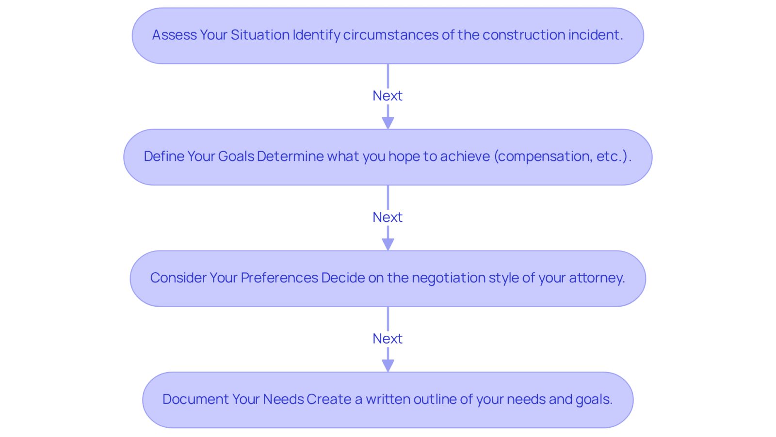 Follow the arrows from one step to the next. Each box guides you through what to think about as you prepare to find the right attorney for your construction injury case.