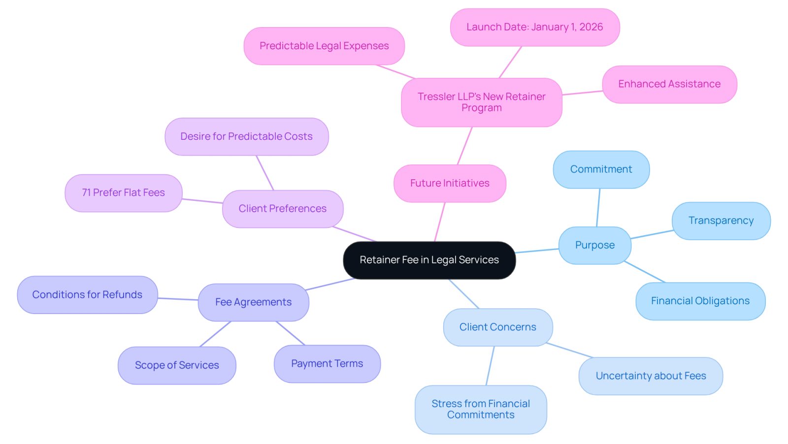 The central node represents the main topic of retainer fees, while the branches illustrate different aspects such as their purpose, client concerns, and preferences. Each color-coded branch helps you navigate through the information easily.