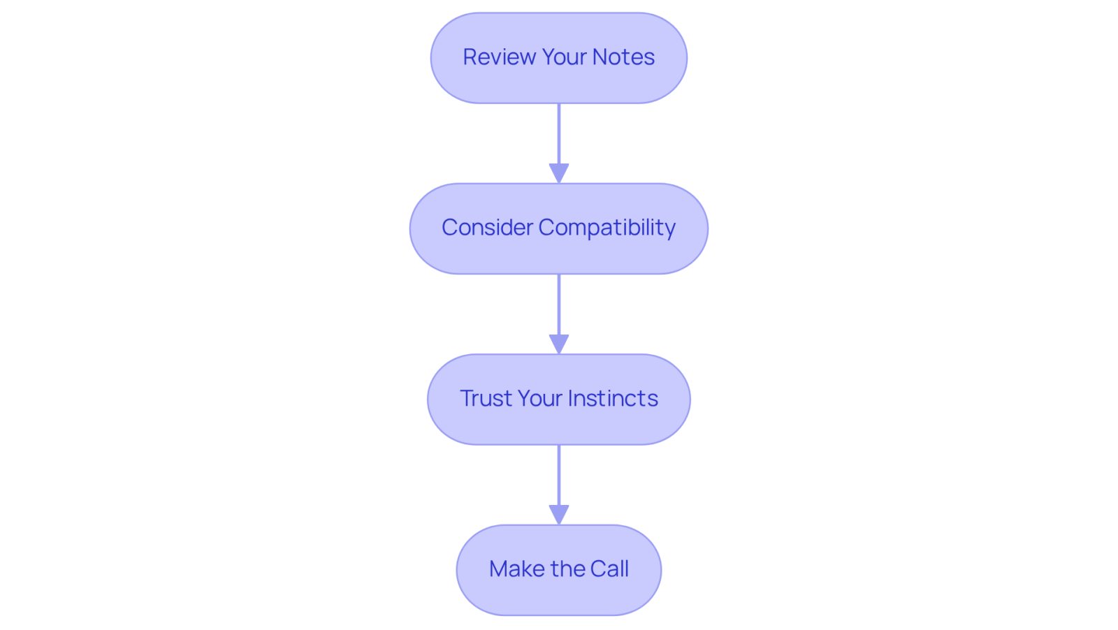 Follow the boxes from top to bottom to see the steps you should take when selecting a lawyer. Each box represents an important action to help you make the best decision.