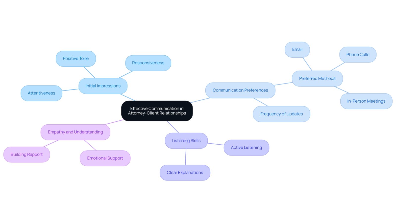 The center represents the importance of communication in legal relationships, while the branches show specific areas to focus on when assessing a lawyer's communication style. Each branch highlights a crucial aspect that can impact your experience and satisfaction.