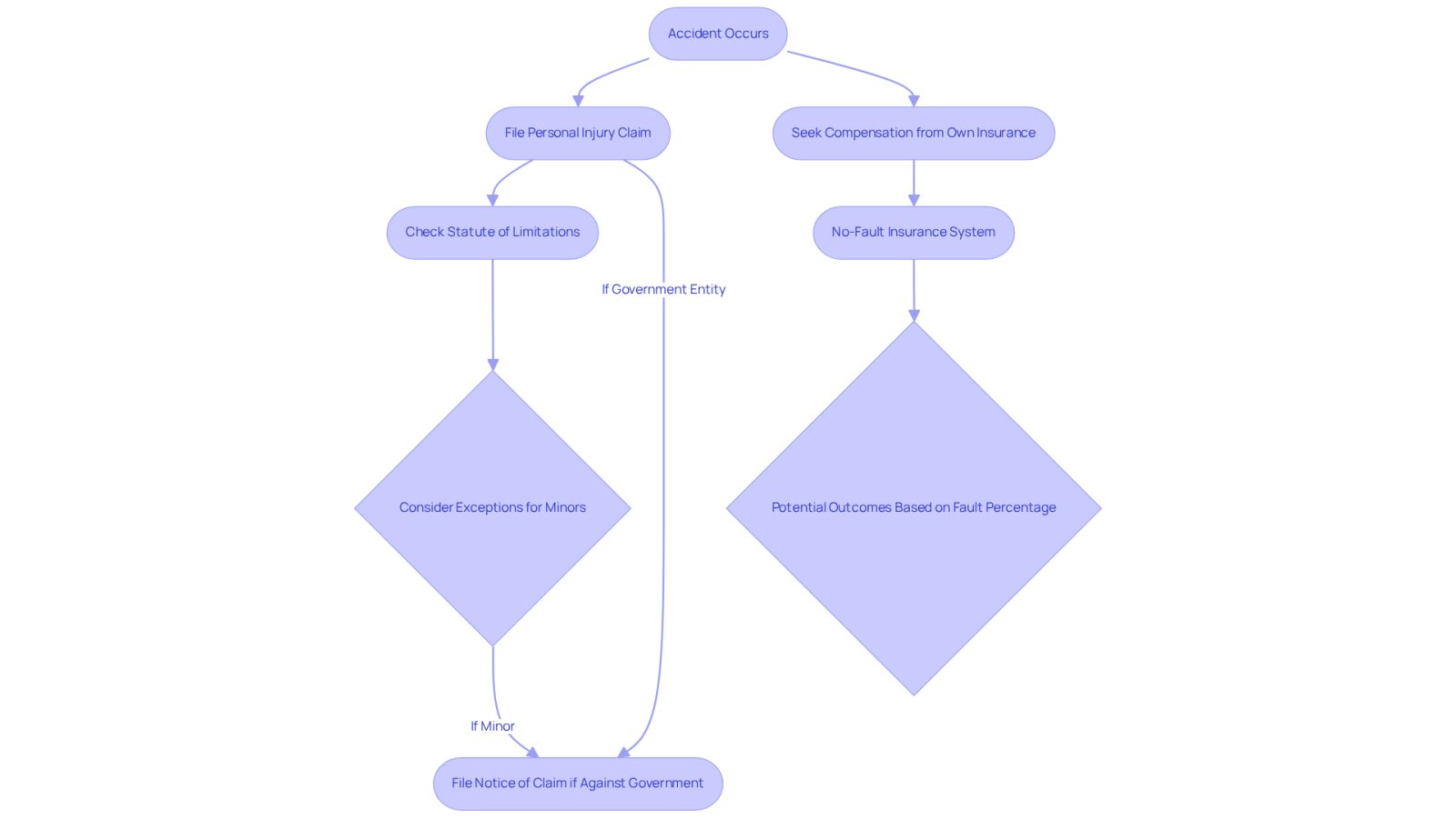 Follow the flowchart to see the steps you need to take after an accident. Each box represents a decision or action, and the arrows show the path you should follow based on your situation.