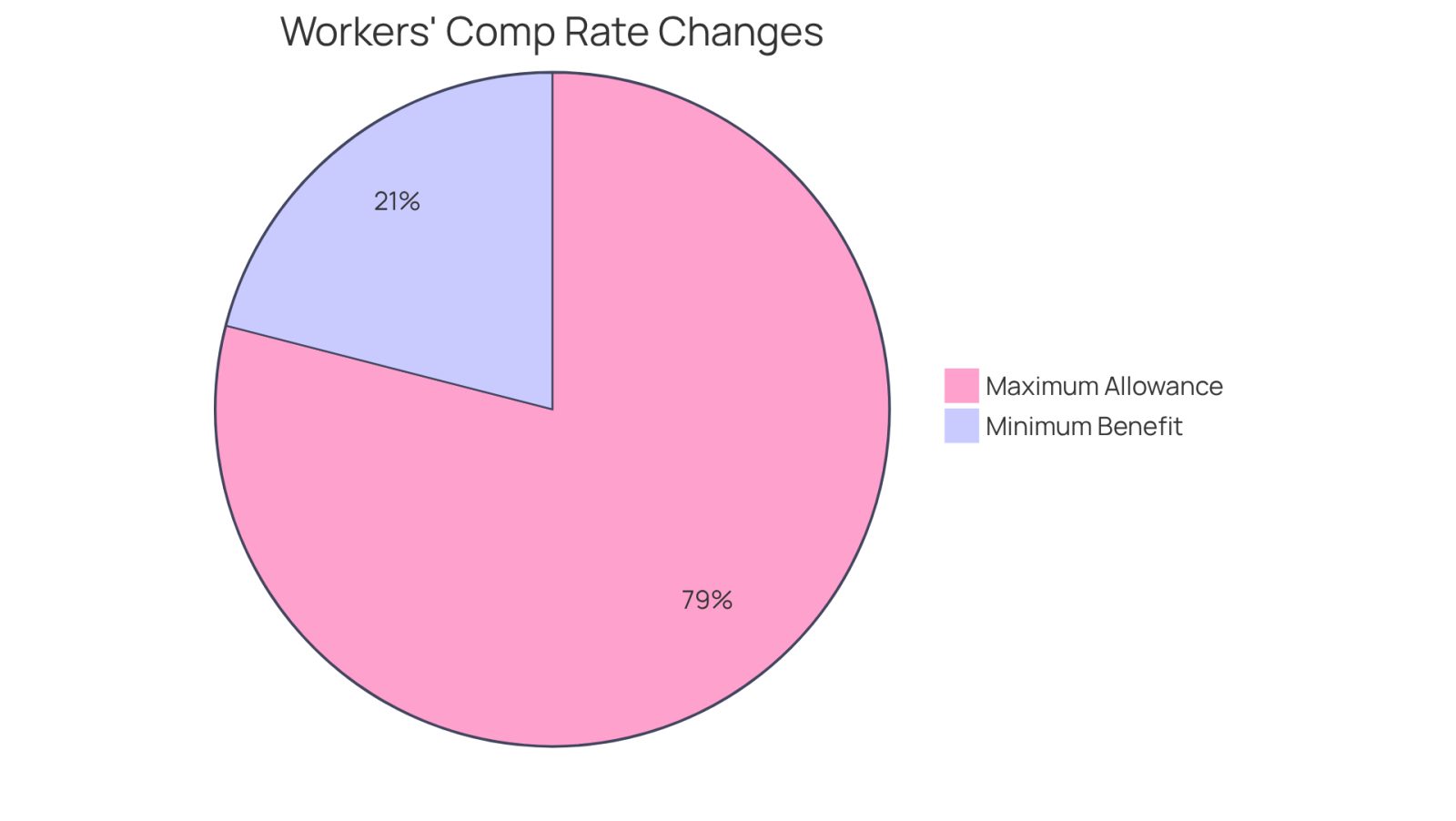 The green slice represents the new minimum weekly benefit, showing how much it has increased from $150. The blue slice represents the new maximum weekly allowance, illustrating its rise from the previous rate. Together, these slices highlight the significant adjustments being made to support injured workers.