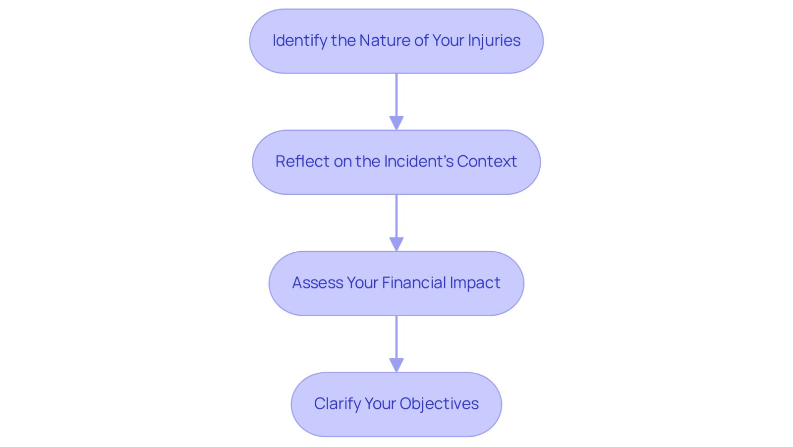 Each box represents a step in the process of evaluating your legal needs after an accident. Follow the arrows to see how each step leads to the next, helping you navigate your legal journey.