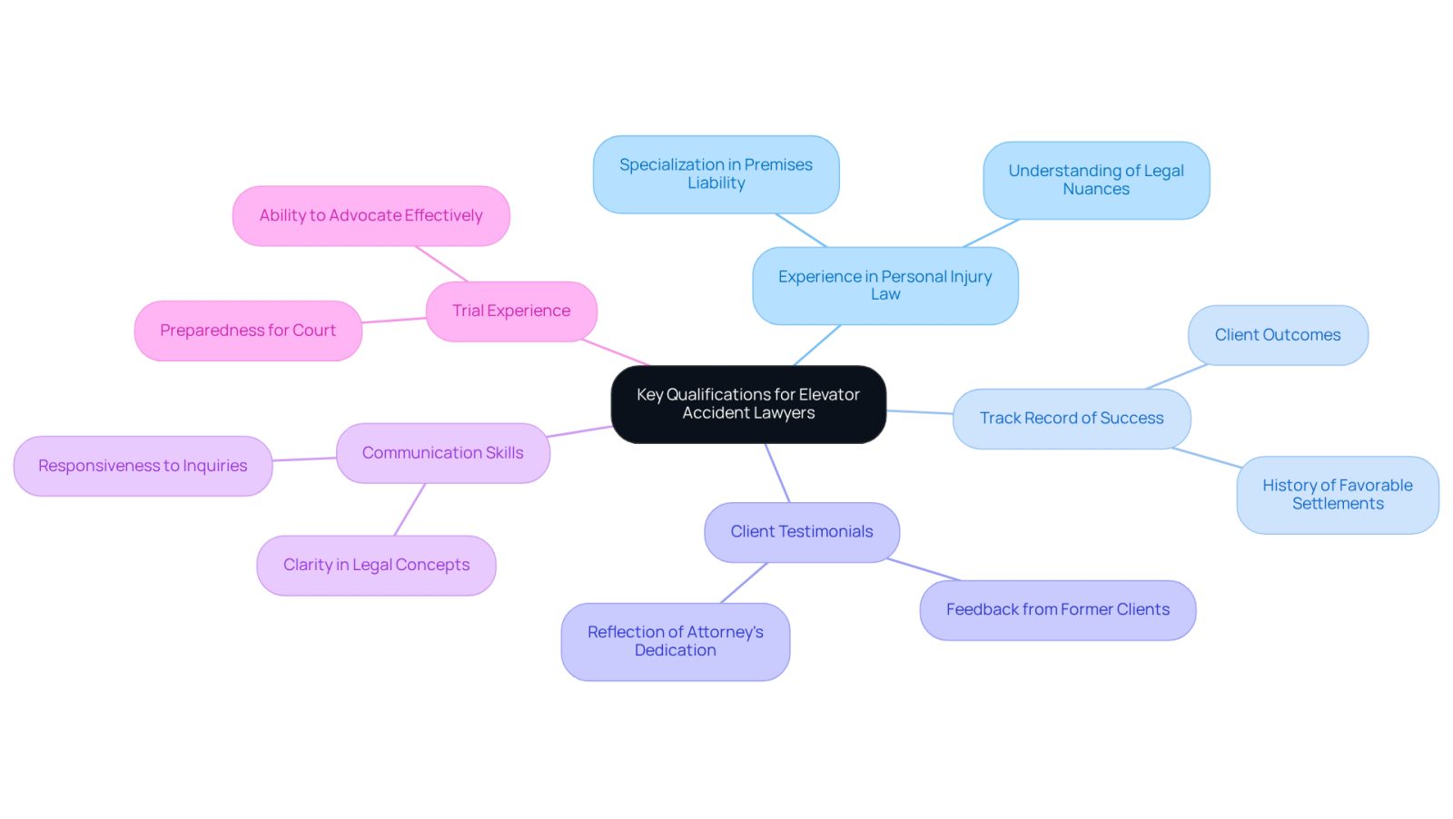 The center represents the main topic, and each branch shows a qualification you should look for in a lawyer. The sub-branches provide more details about why each qualification matters.