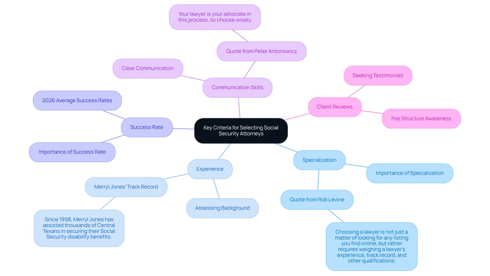 The center represents the main topic, while the branches show the important factors to consider when choosing an attorney. Each branch contains details that help you understand why these criteria matter.
