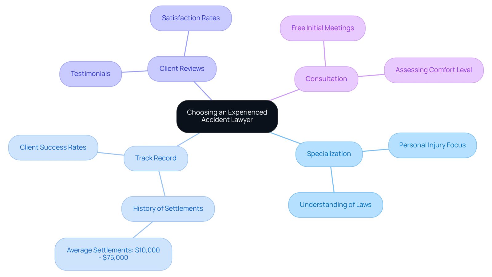 The center represents the main decision of choosing a lawyer, while the branches show important factors to think about. Each color-coded branch highlights a different aspect, making it easy to follow and understand.