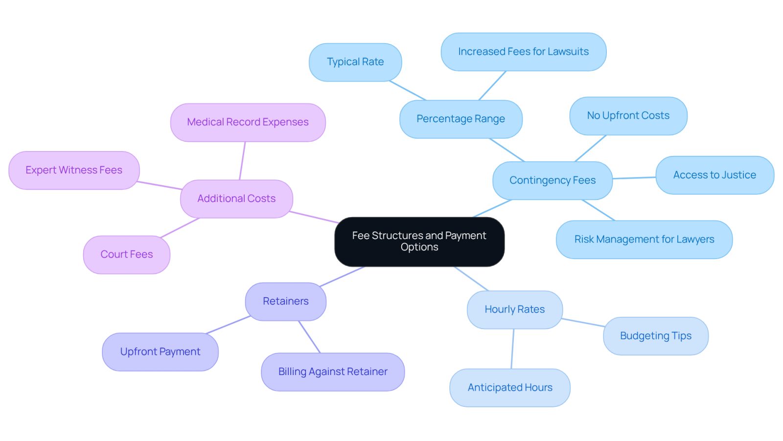 The center shows the main topic of fee structures, and each branch represents a different payment option. Follow the branches to see details about each type, helping you make informed decisions about legal services.