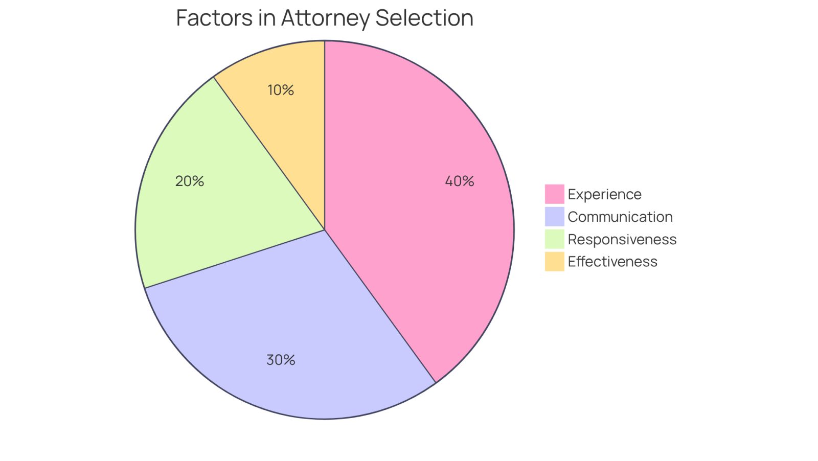 Each slice of the pie shows how important different factors are to clients when selecting an attorney. The larger the slice, the more clients value that aspect.