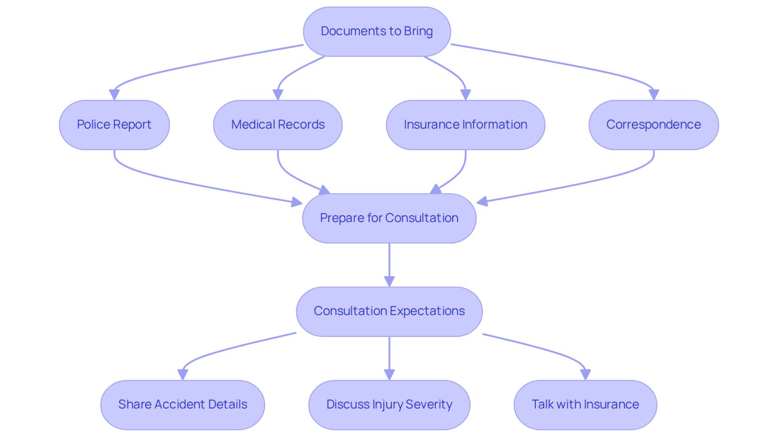 Follow the arrows to see what documents you need to bring and what to expect during your meeting with the lawyer. Each box represents a key step in the process.
