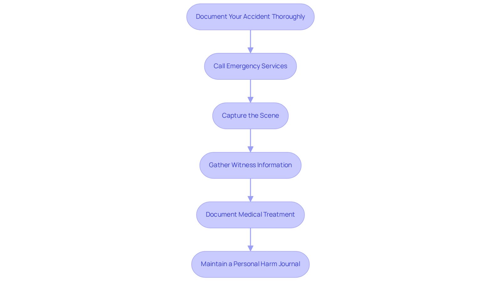 Each box represents a crucial step to take after an accident. Follow the arrows to see the order of actions that can help strengthen your personal harm claim.