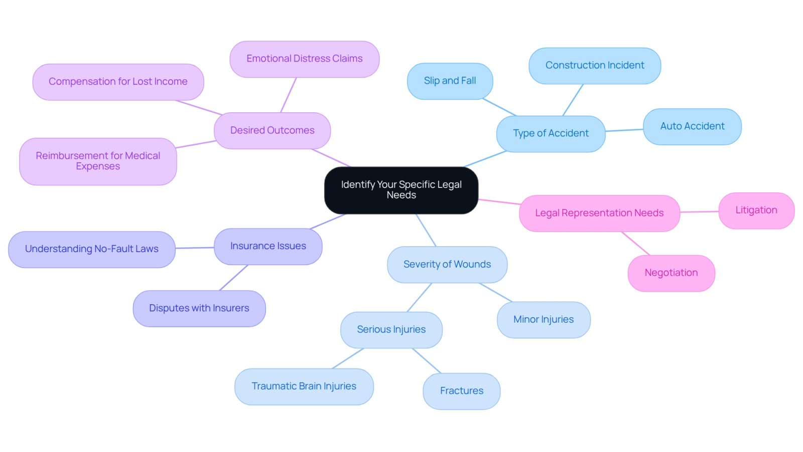 The center represents the main goal of identifying your legal needs. Each branch shows a different category to consider when looking for an attorney, helping you to organize your thoughts and ensure you cover all important aspects.