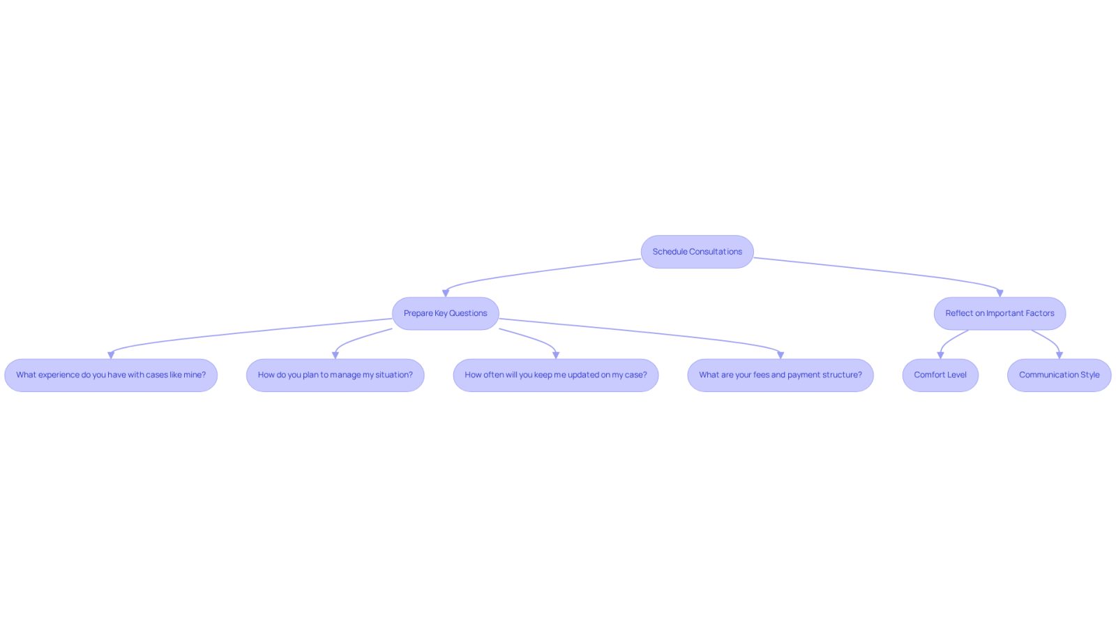 Follow the flow from scheduling consultations to preparing questions and reflecting on key factors. Each step helps you assess your potential attorney effectively.