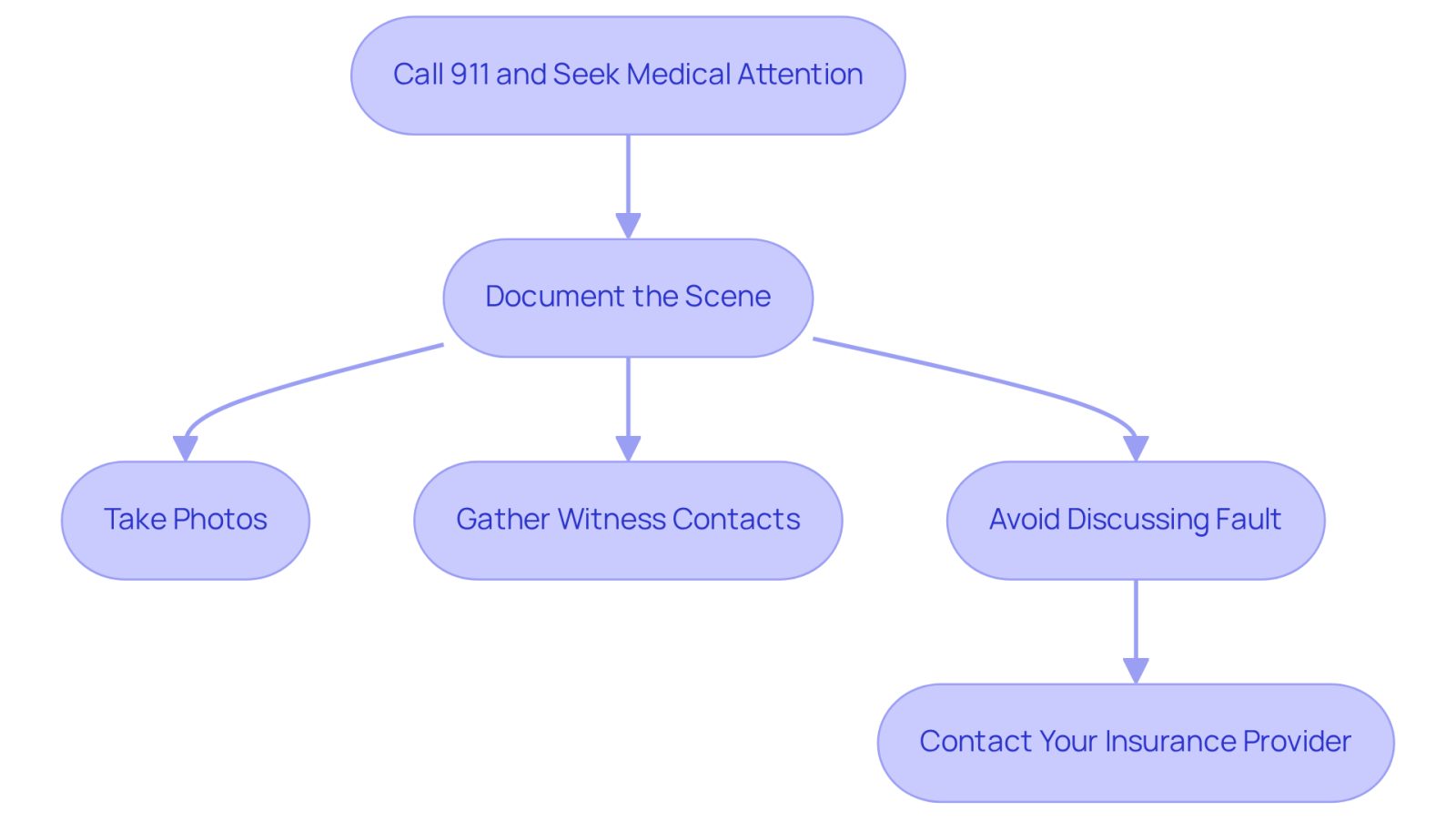 Follow the arrows to see the steps you should take after an accident. Each box represents an important action to protect your health and legal rights.