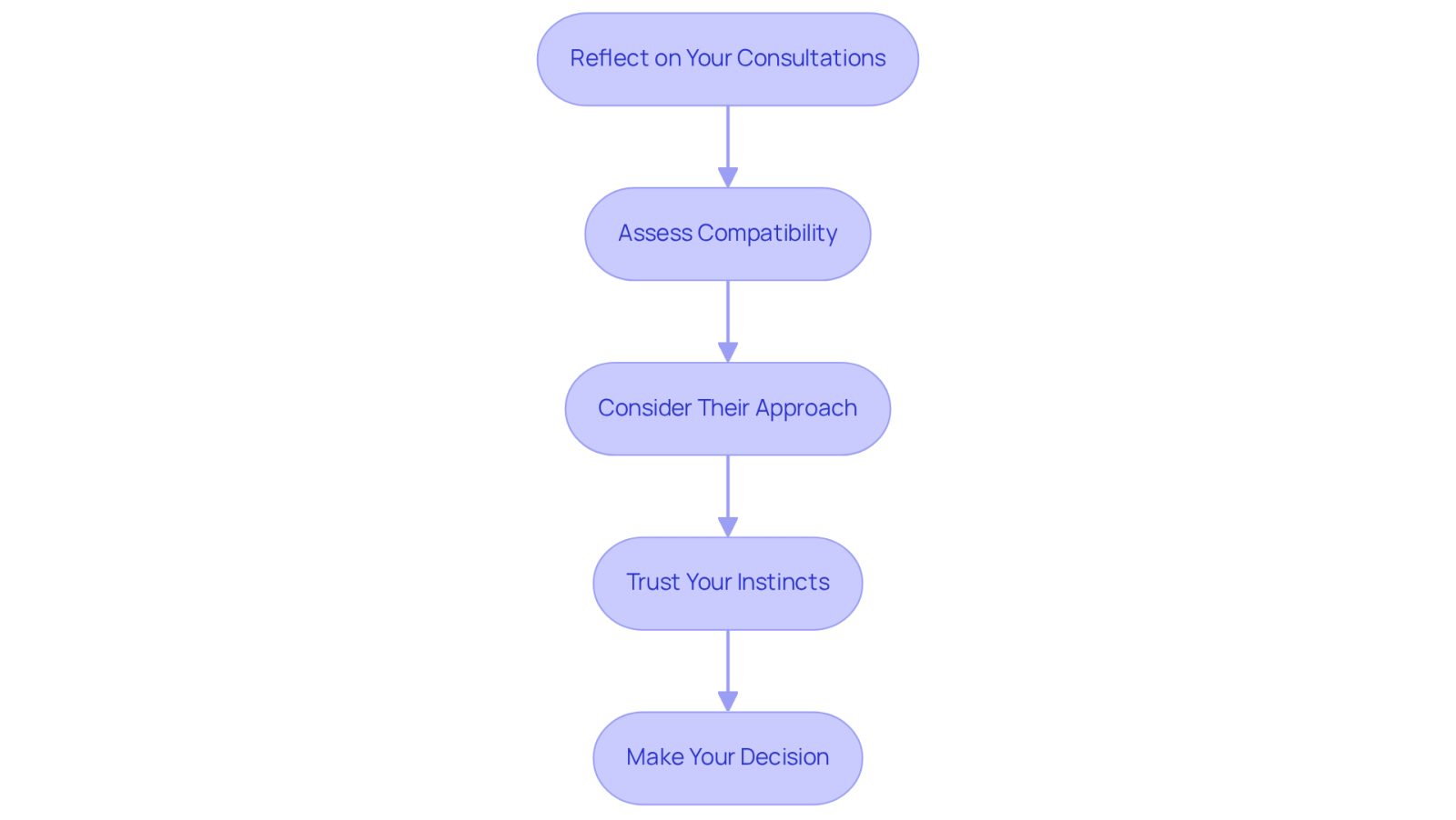 Each box represents a step in your decision-making journey. Follow the arrows to see how each consideration leads you closer to making the right choice for your attorney.