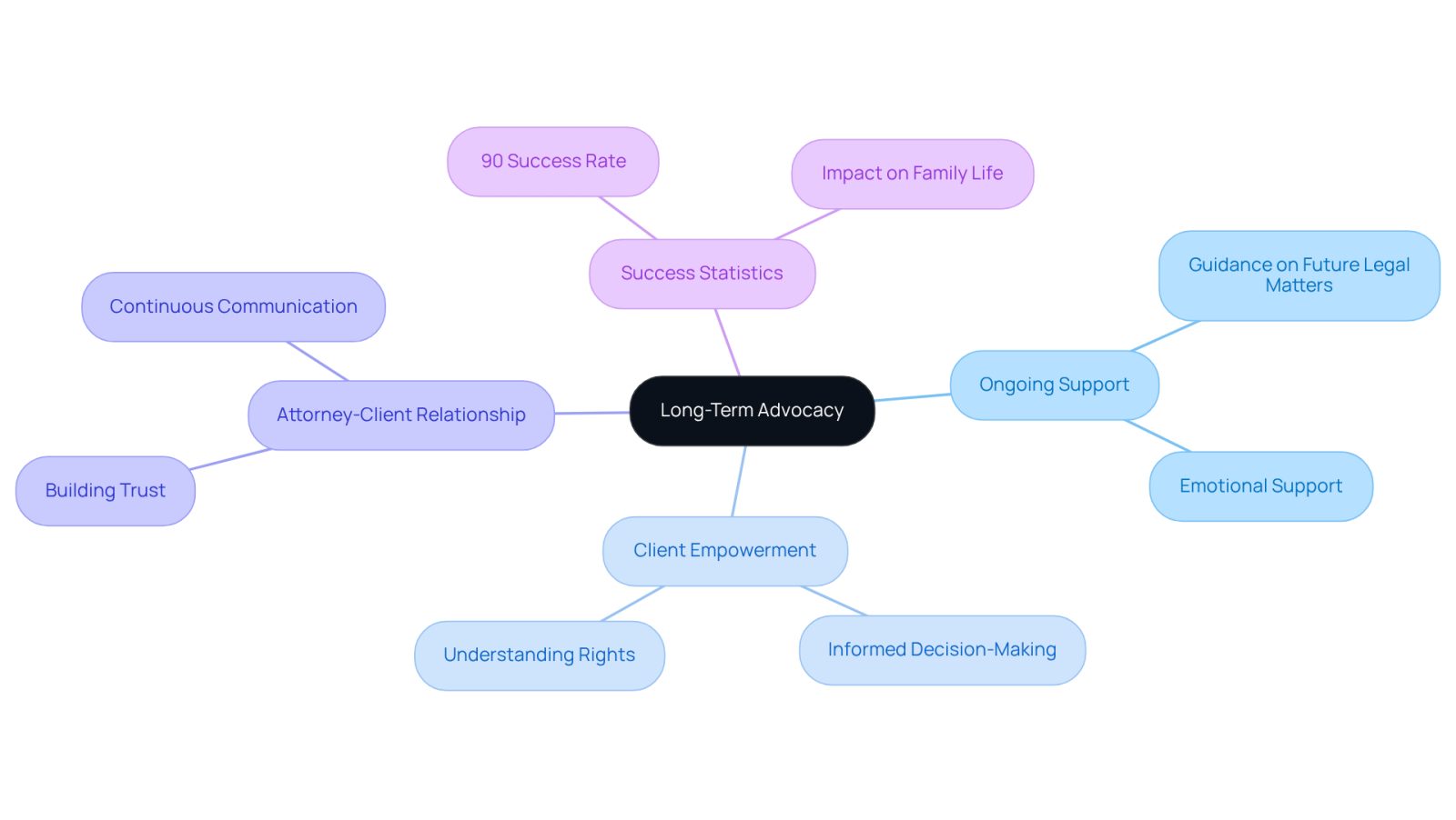The central node represents the main idea of long-term advocacy, while the branches show different aspects of how this support manifests. Each sub-point provides more detail, helping you see the full picture of what ongoing legal support looks like.