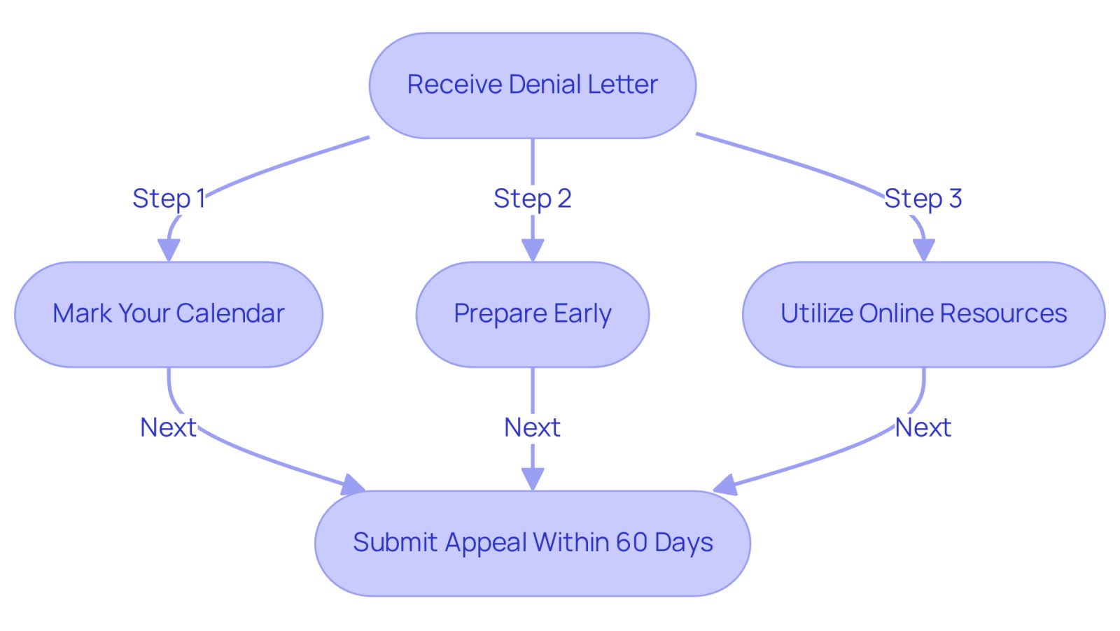 Follow the arrows to see what to do after receiving a denial letter. Each step is crucial for ensuring you meet the 60-day deadline to file your appeal.