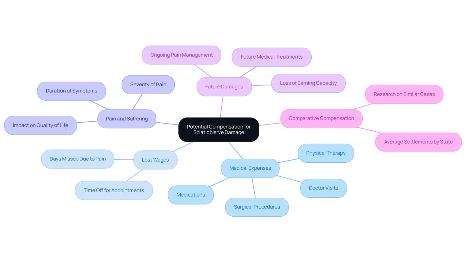 The center represents the overall compensation topic, while the branches show the key factors that can affect your settlement. Each branch breaks down into specific details, helping you visualize what to consider when negotiating.
