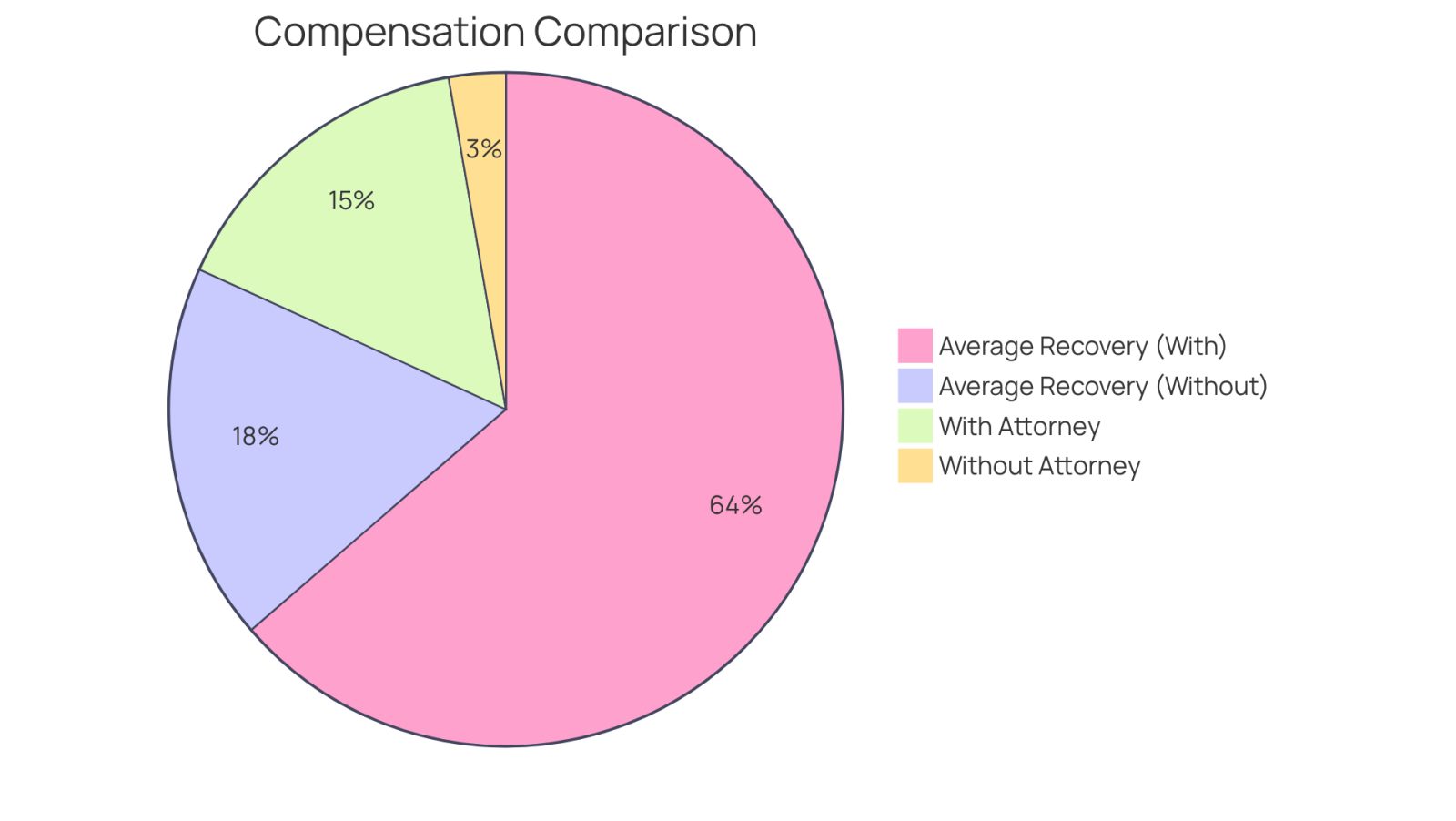 This chart shows how much more compensation individuals receive when they hire an attorney. The larger blue section represents those who hired attorneys, while the smaller red section shows those who did not. The average recovery amounts highlight the financial benefits of having legal representation.