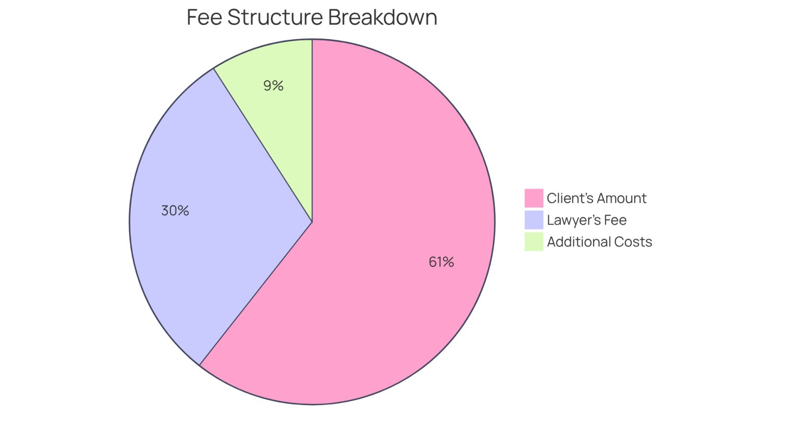 This chart shows how the total recovery amount is divided: the lawyer's fee takes a portion, while the client keeps the rest, and there are also additional costs to consider. The bigger the slice, the more significant the financial impact.