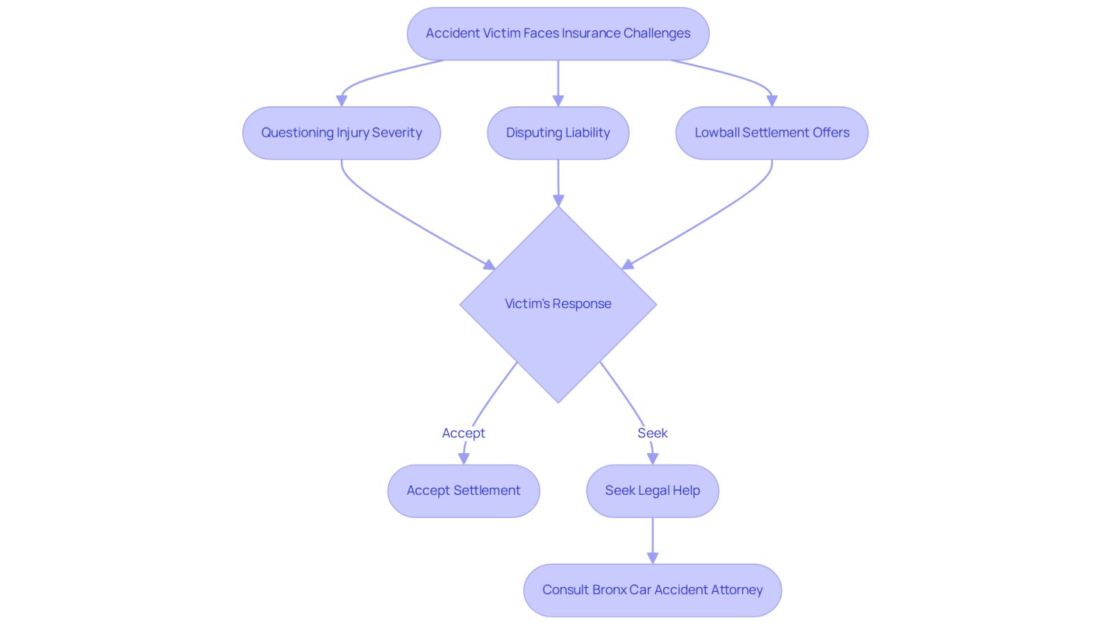 This flowchart shows the journey of an accident victim dealing with insurance firms. Each box represents a step or tactic, and the arrows guide you through the choices available, leading to potential outcomes.
