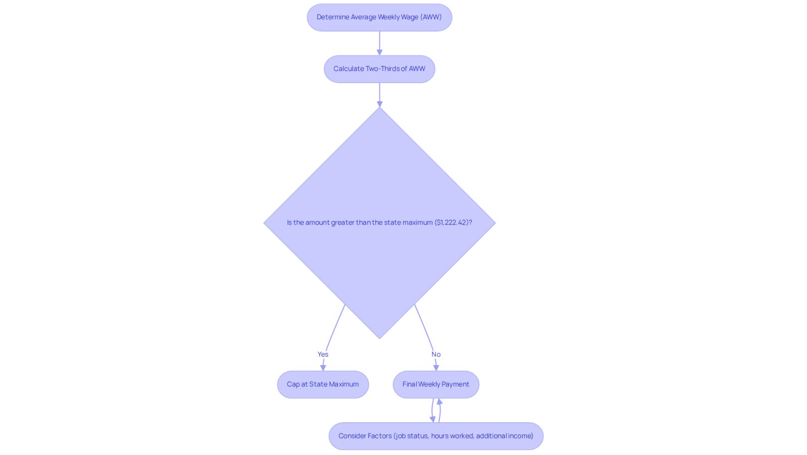 This flowchart shows how to calculate your maximum weekly benefit after an injury. Start with your average weekly wage, follow the steps to see how much you could receive, and remember to consider factors that might affect your payout.