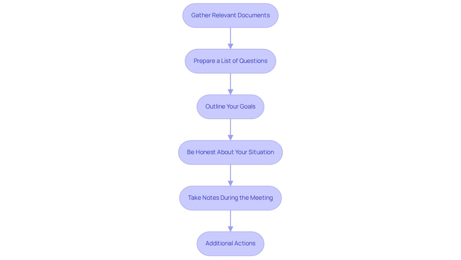 Each box represents a step to prepare for your meeting with an attorney. Follow the arrows to see the order of actions you should take to ensure a productive consultation.