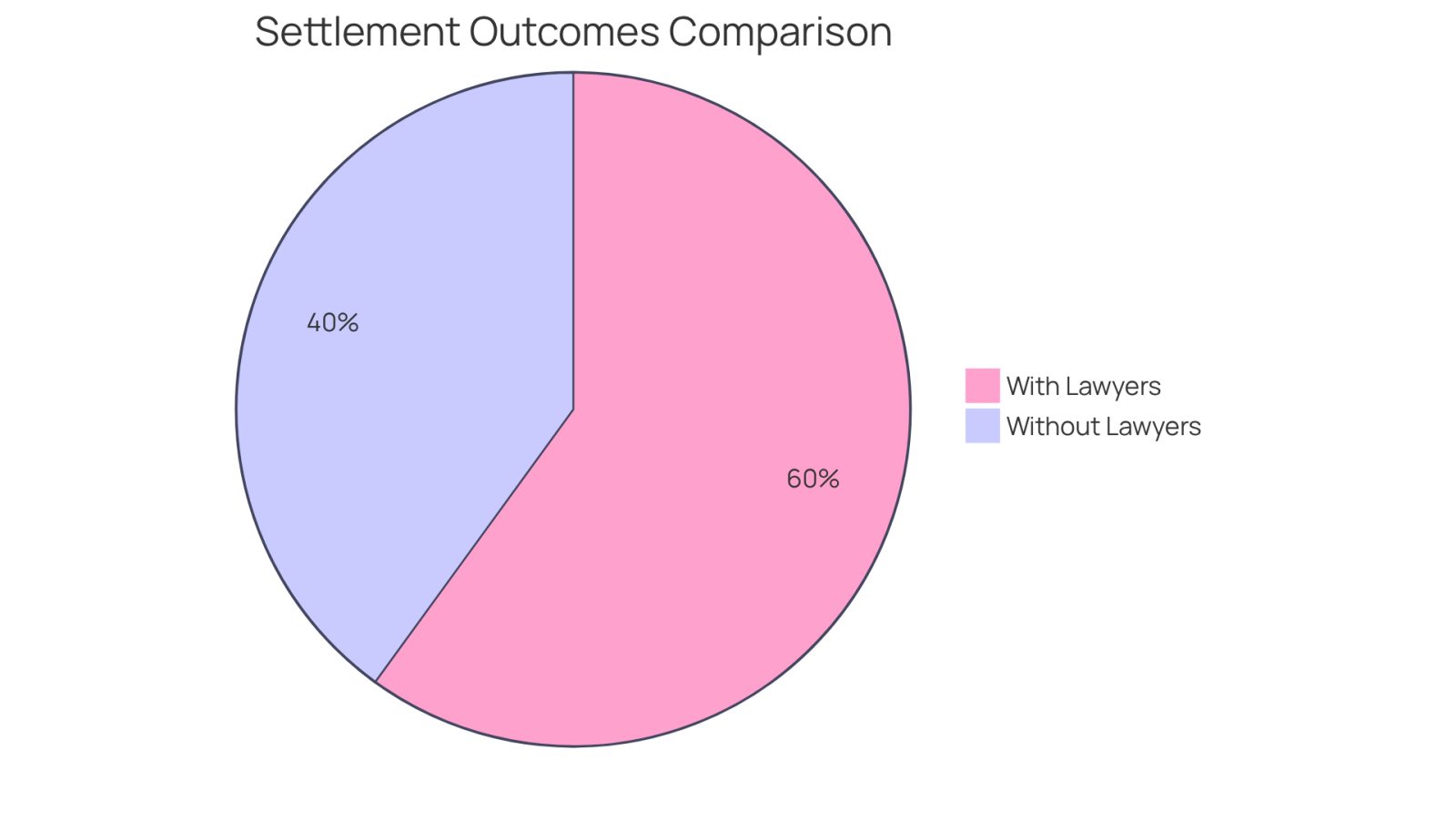 The blue slice shows the average settlement for individuals who hired skilled lawyers, while the red slice represents those who negotiated without legal help. The larger the slice, the more favorable the outcome for those with representation.