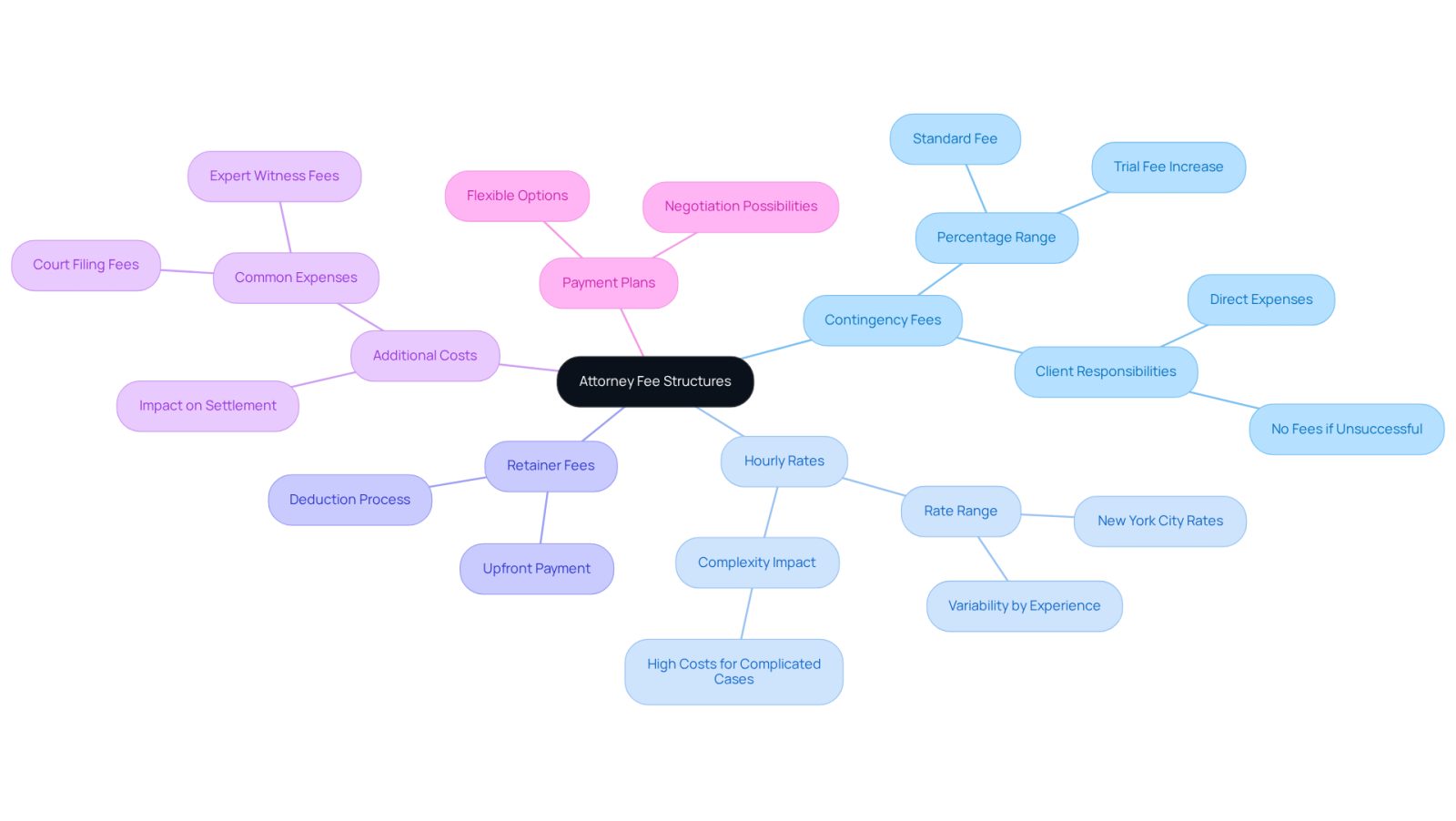 The central node represents the overall topic of attorney fees, while each branch shows a different type of fee structure. Follow the branches to see details about each type, helping you understand what to expect when hiring an attorney.