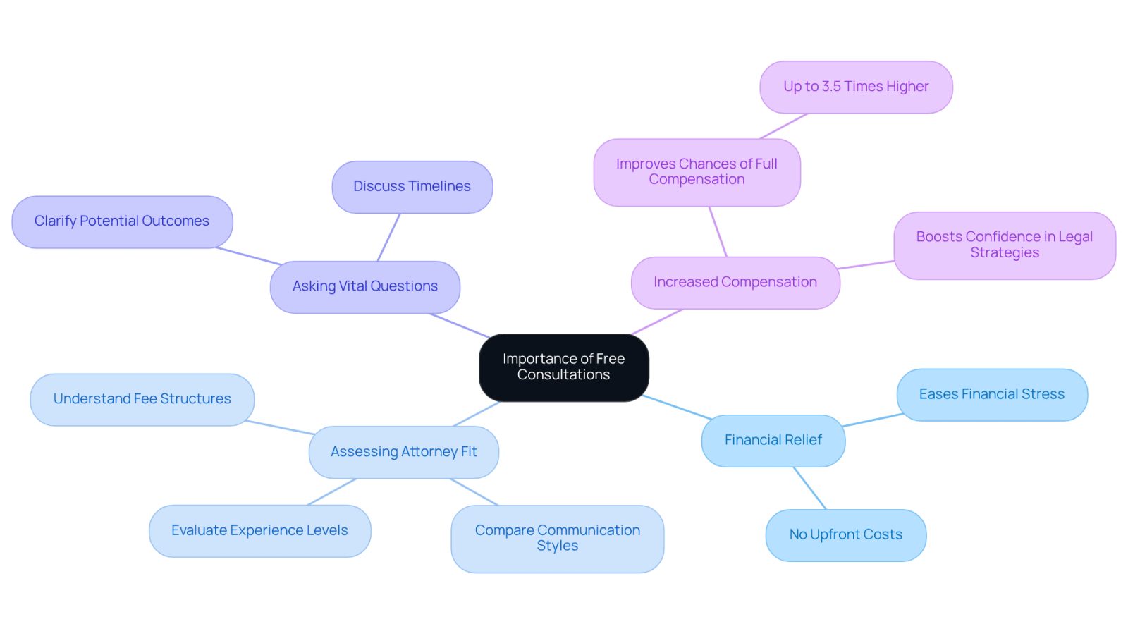 The central idea is the importance of free consultations, with branches showing the various benefits. Each branch highlights how these consultations can help individuals navigate their legal situations more effectively.