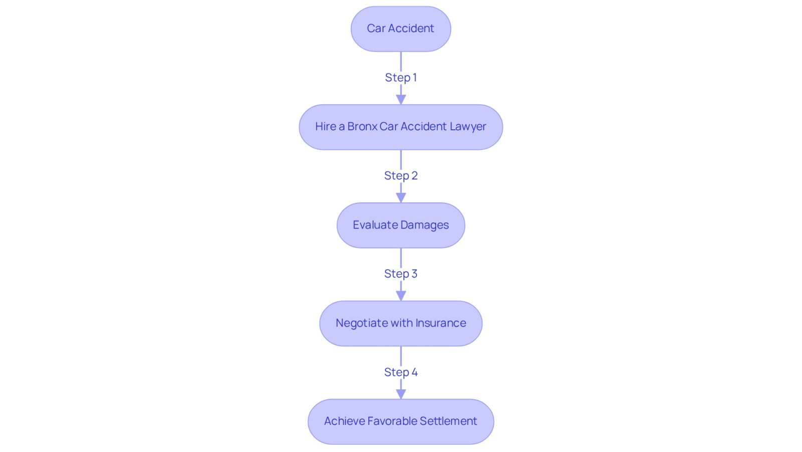 Follow the arrows to see the steps you should take after a car accident. Each box represents an important action, showing how hiring a lawyer can lead to better compensation.