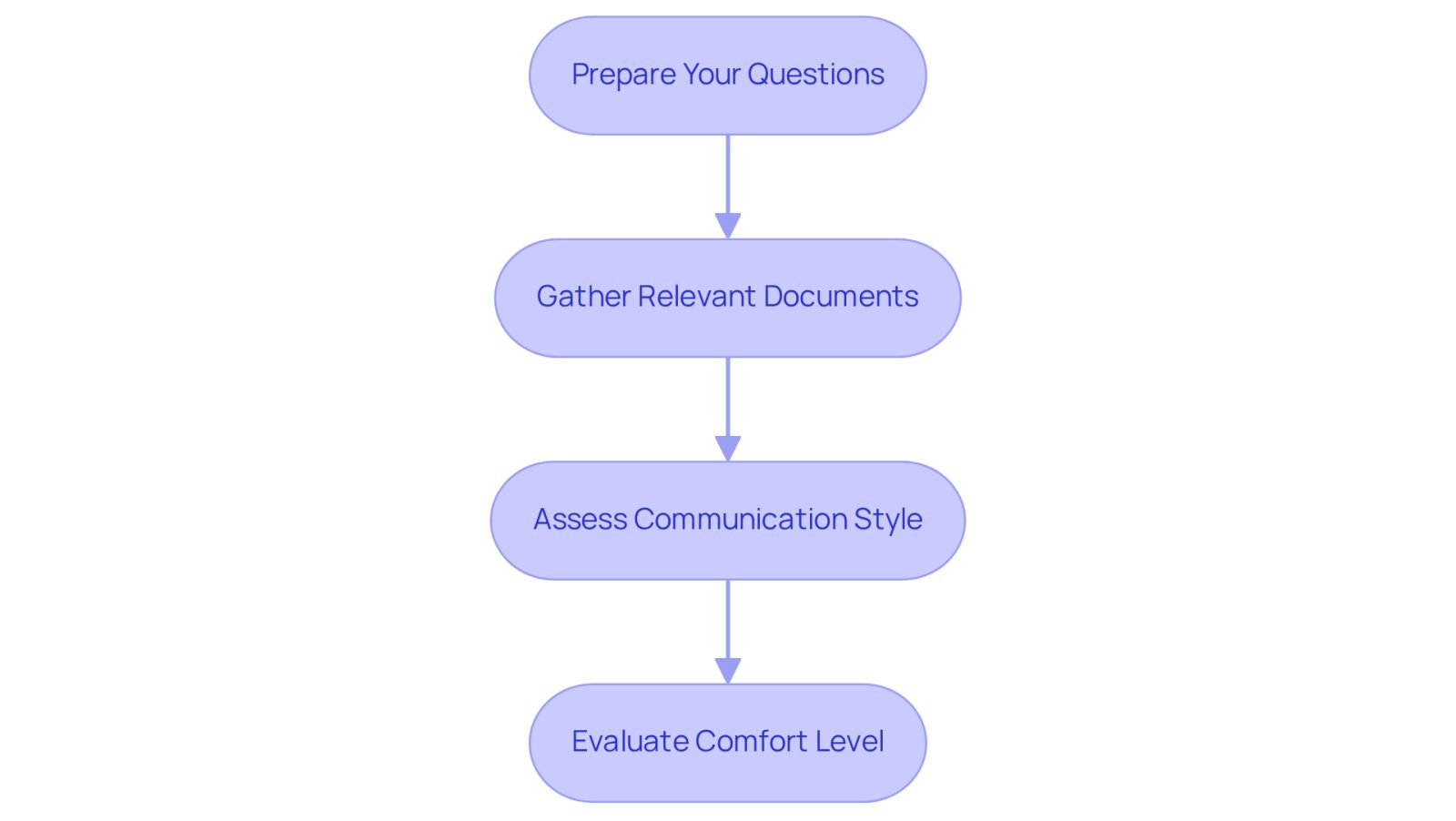 Follow the boxes from top to bottom to see what you need to do before meeting with your attorney. Each step helps ensure you're ready and comfortable with your legal representation.