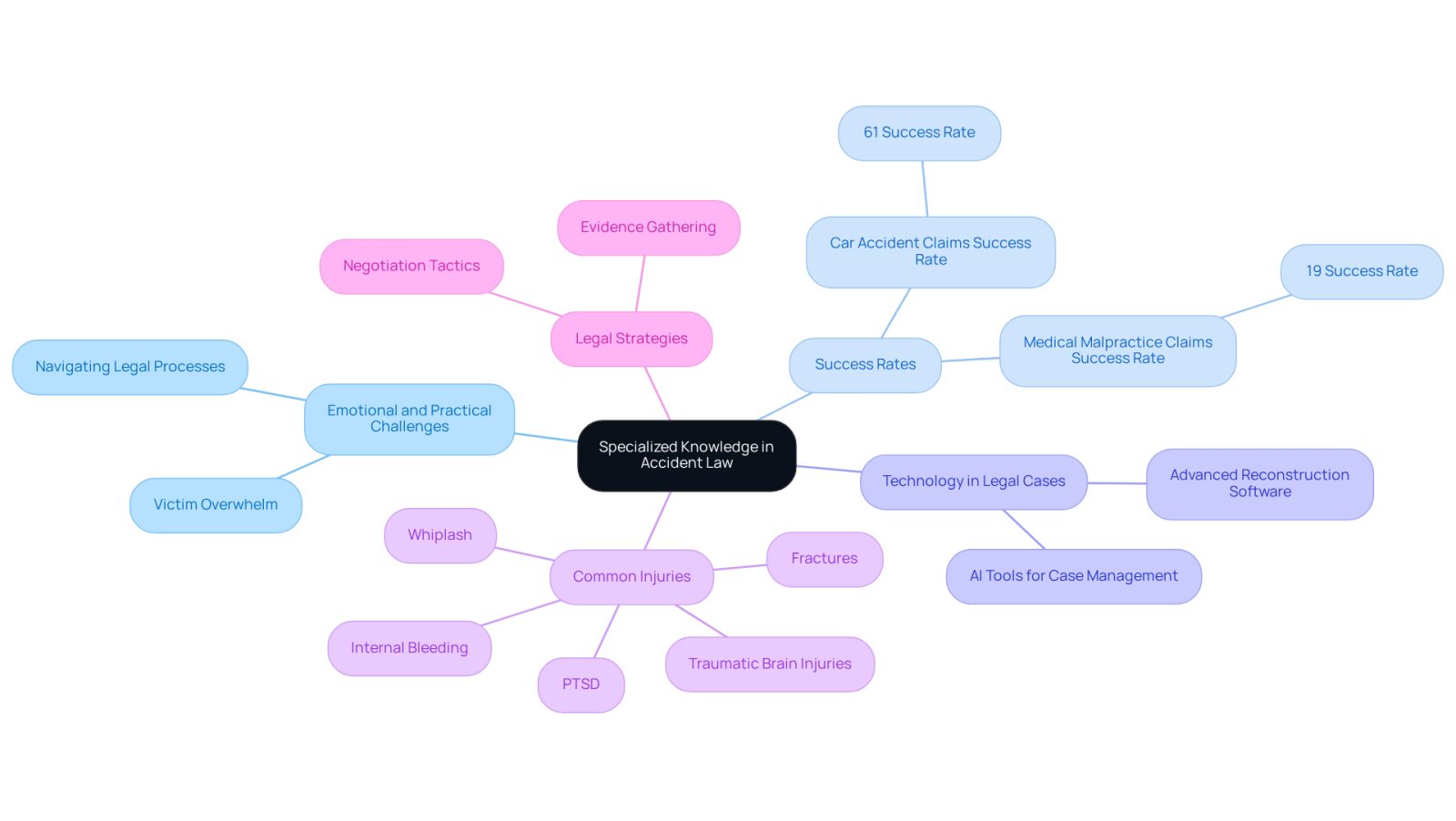 The center represents the main theme of specialized knowledge in accident law. Each branch shows a different aspect of this knowledge, helping you understand how they connect and contribute to effective legal representation.