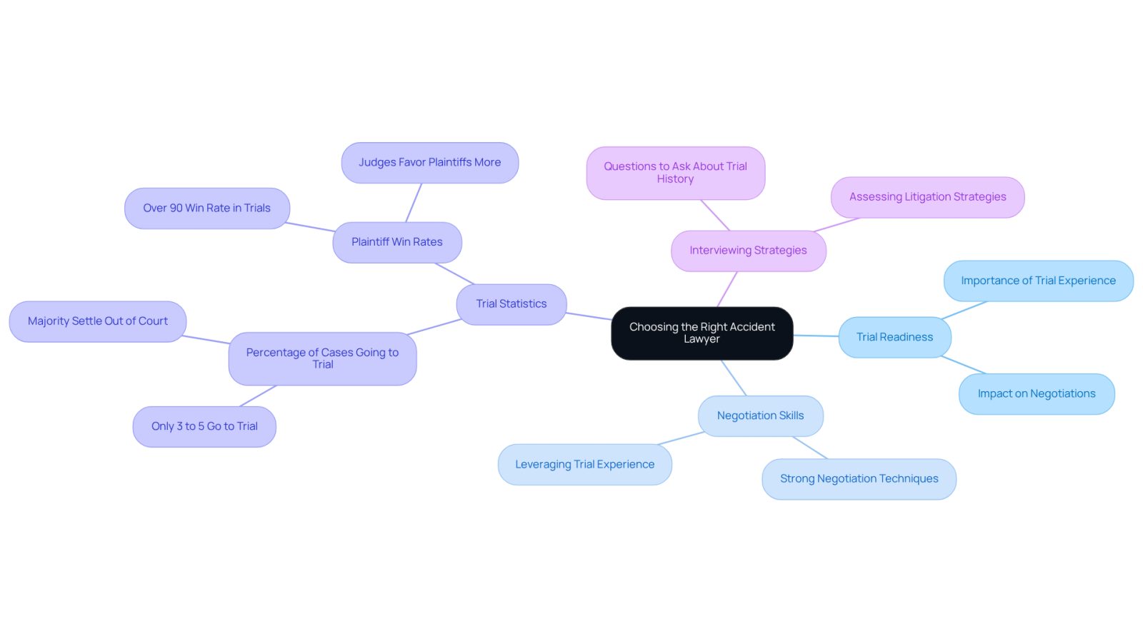 The center represents the main focus of finding a lawyer, with branches showing important factors to consider, like their willingness to go to trial and how that affects negotiations.