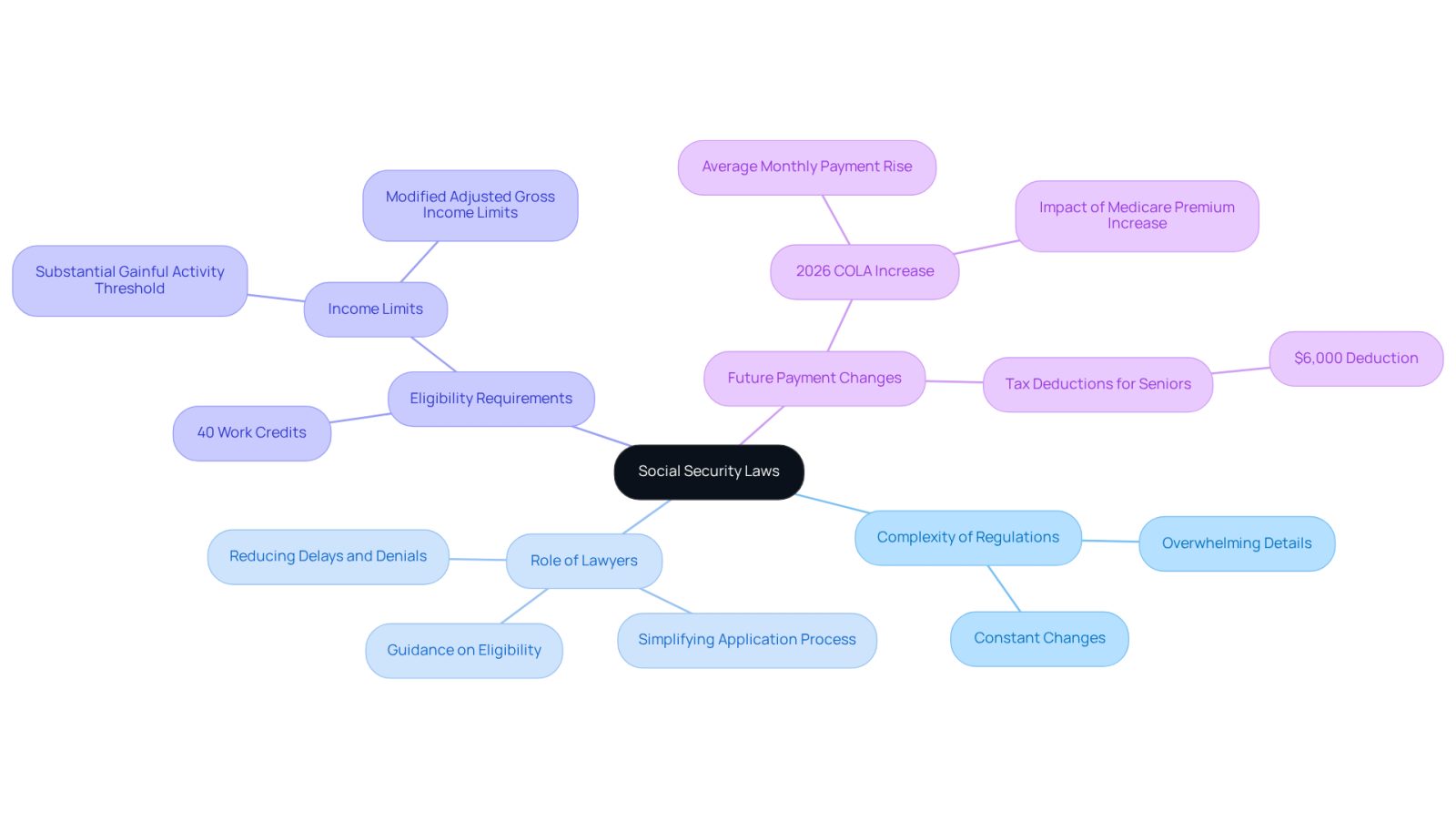 Start at the center with the main topic, then explore the branches to see how each aspect of social security laws connects to the importance of having a lawyer.