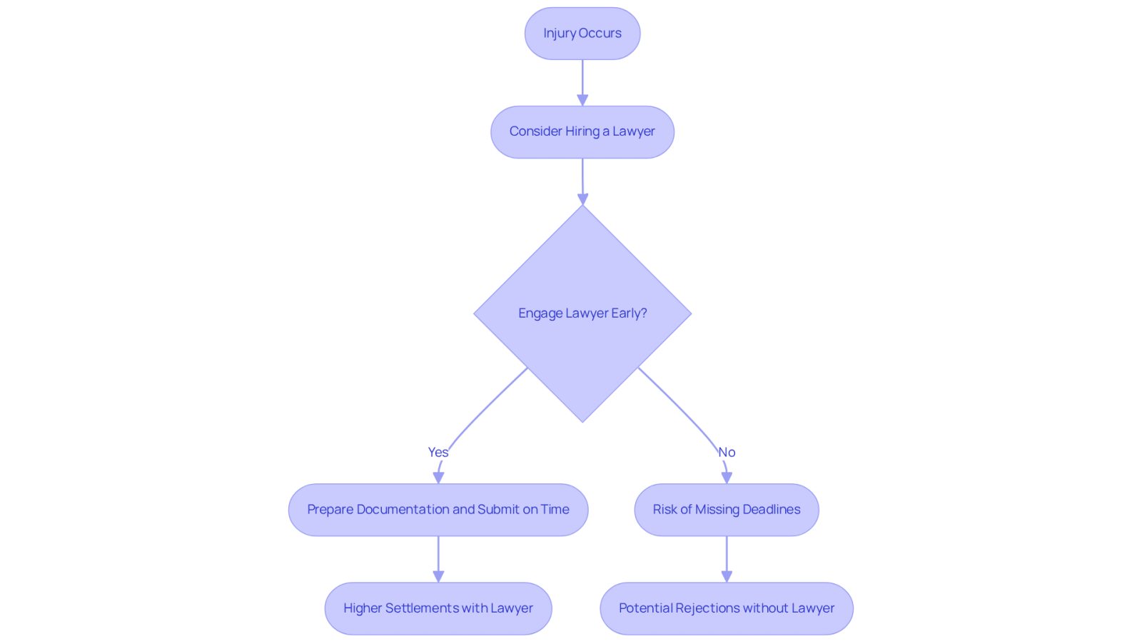 This flowchart shows the steps you should take after an injury. Starting from the injury, it guides you through the decision of hiring a lawyer and the potential outcomes based on your timing. Follow the arrows to see how early engagement can lead to better results.