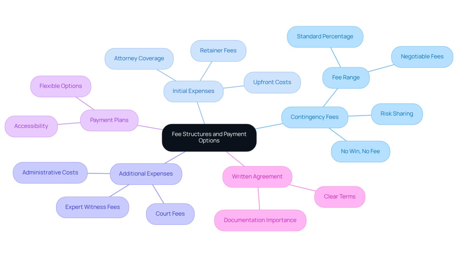 The central node represents the main topic, while the branches show different aspects of fees and payments. Each branch provides specific details to help you understand what to consider when hiring a lawyer.