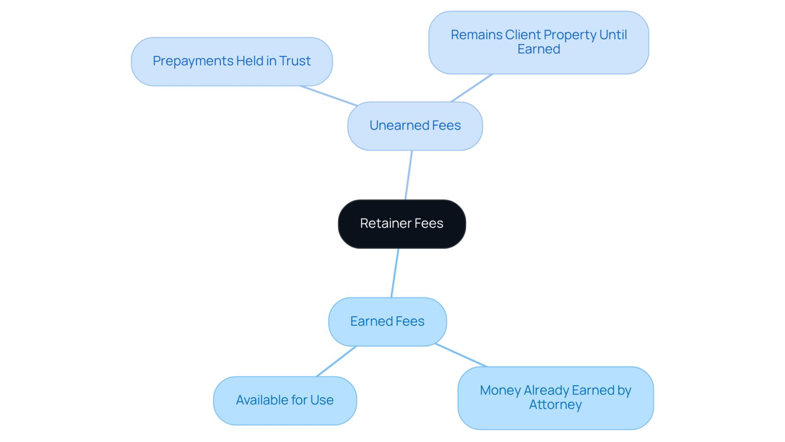 The central node represents retainer fees, while the branches show the two main types: earned and unearned. Each sub-point provides additional details about what each type means and how they affect clients.